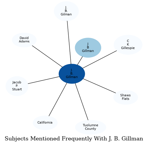 Related subjects