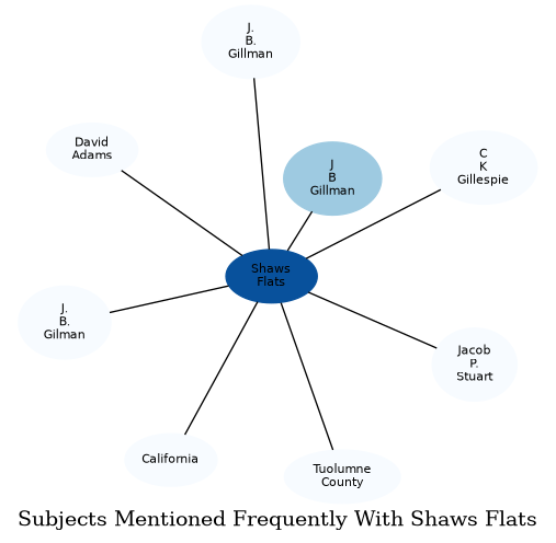 Related subjects
