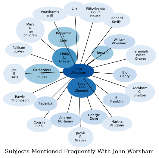 Related subjects