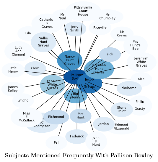 Related subjects