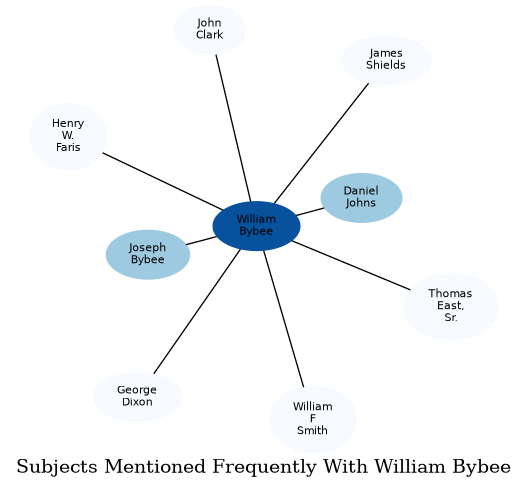 Related subjects