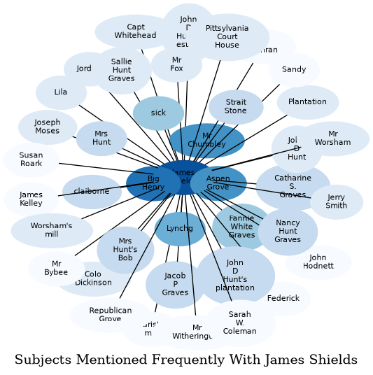 Related subjects