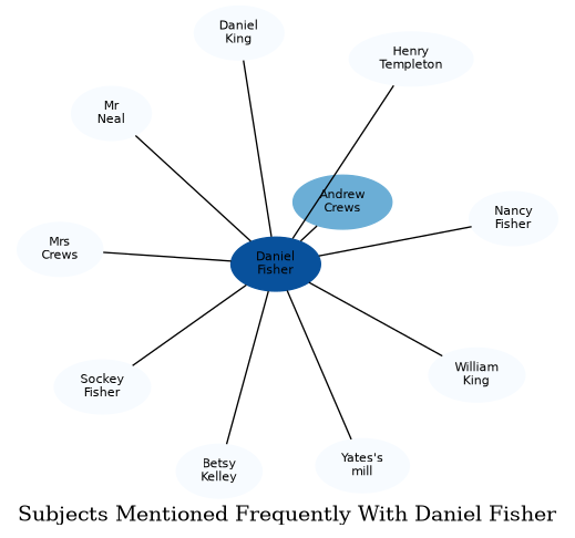 Related subjects