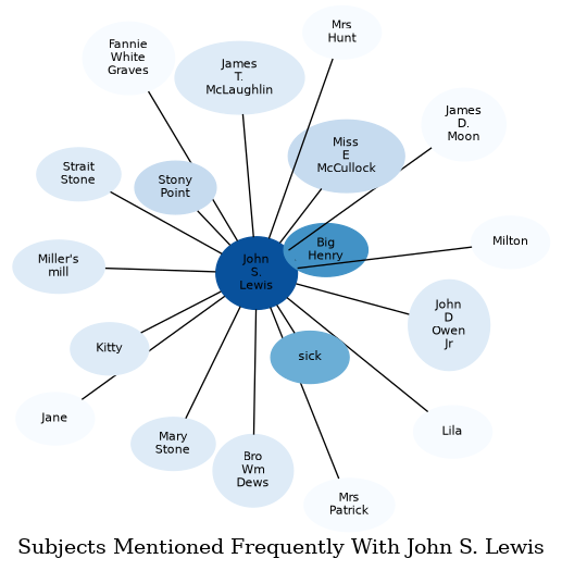 Related subjects