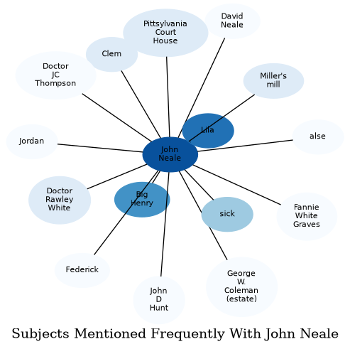 Related subjects