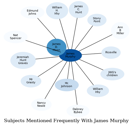 Related subjects