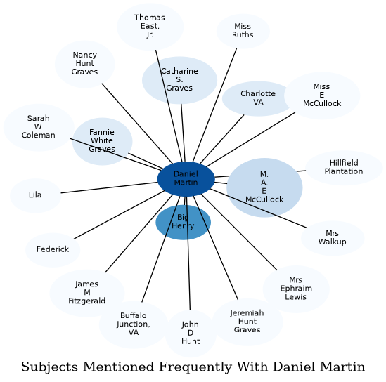 Related subjects
