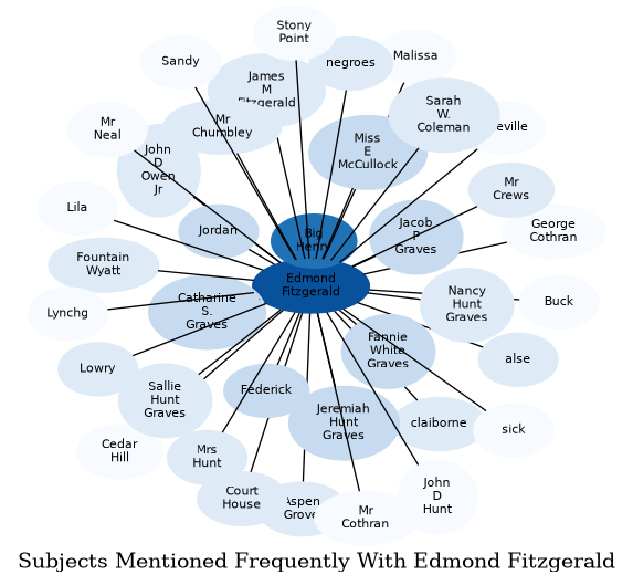 Related subjects