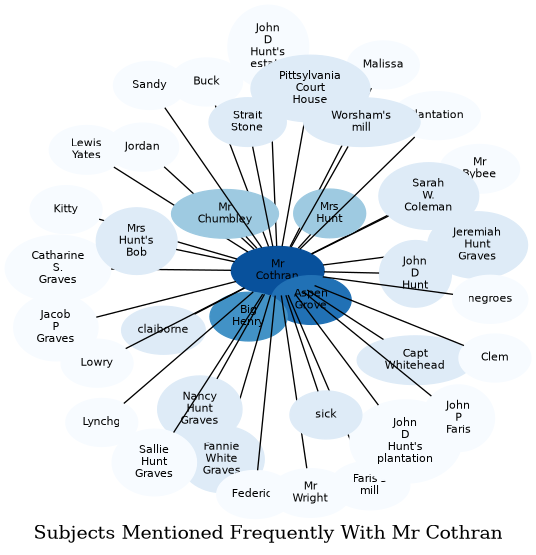 Related subjects