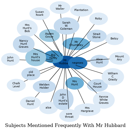 Related subjects