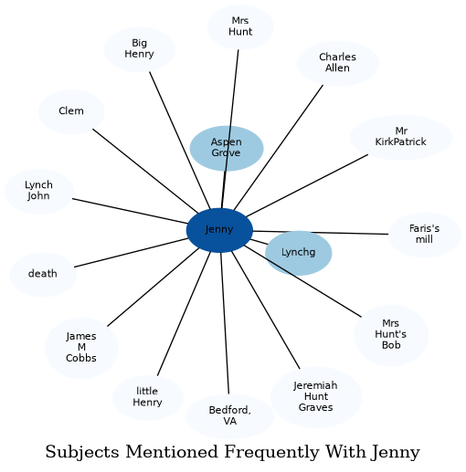 Related subjects