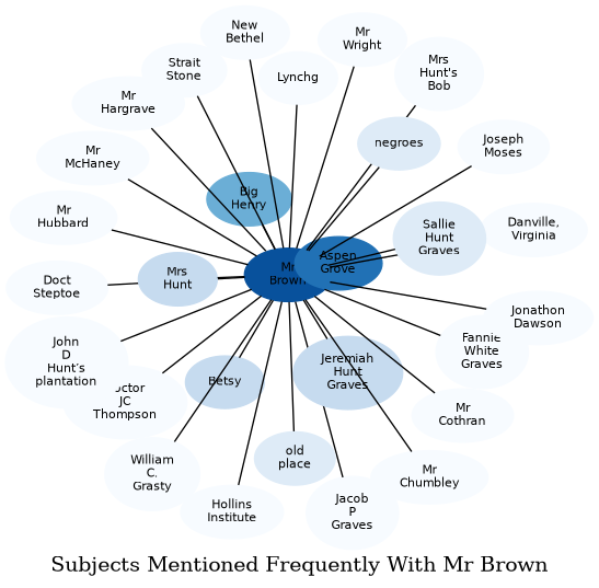 Related subjects