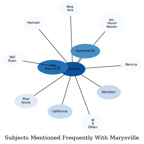 Related subjects