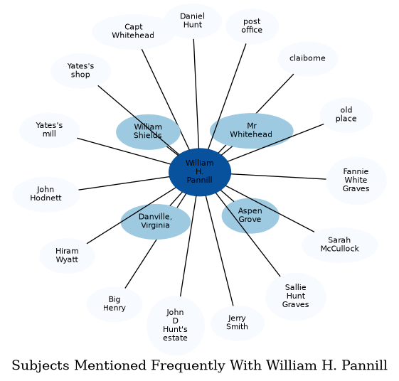 Related subjects