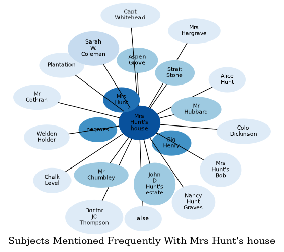 Related subjects