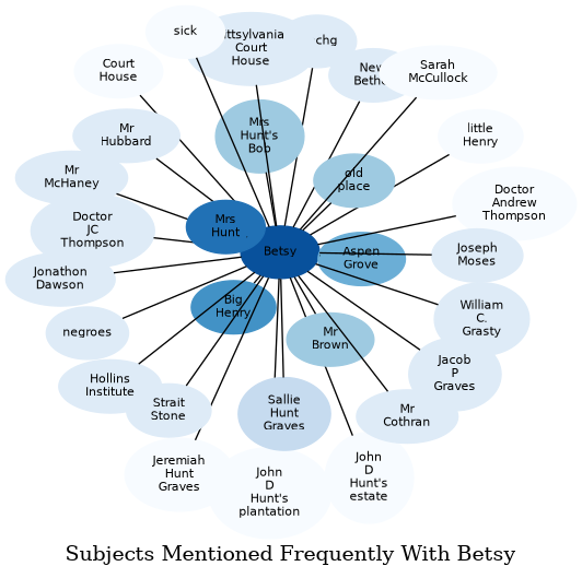 Related subjects