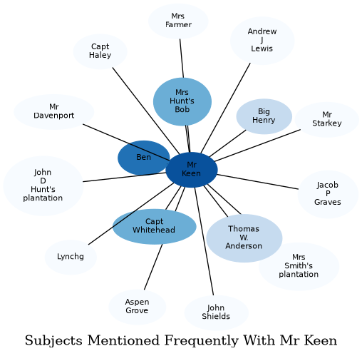 Related subjects