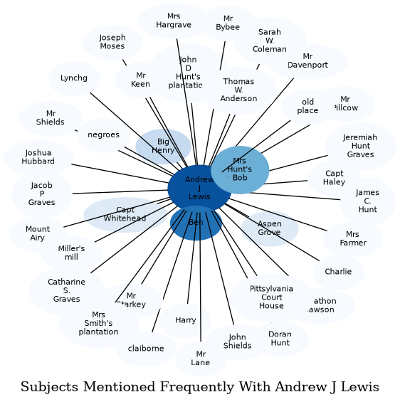 Related subjects