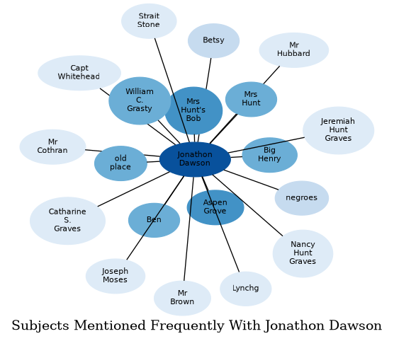 Related subjects