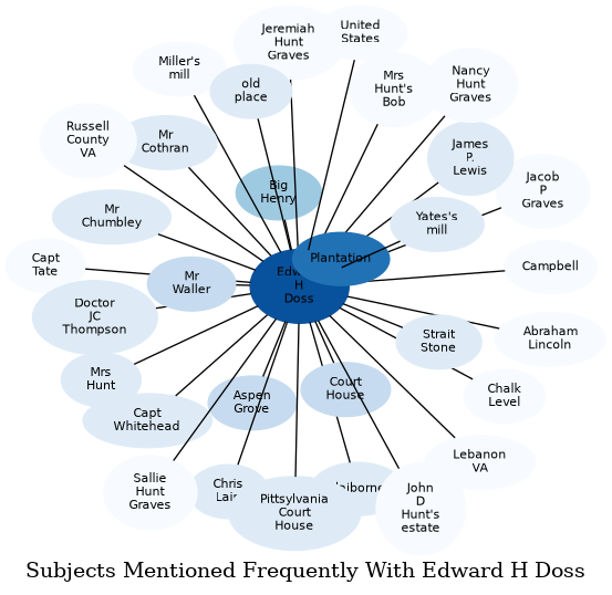 Related subjects