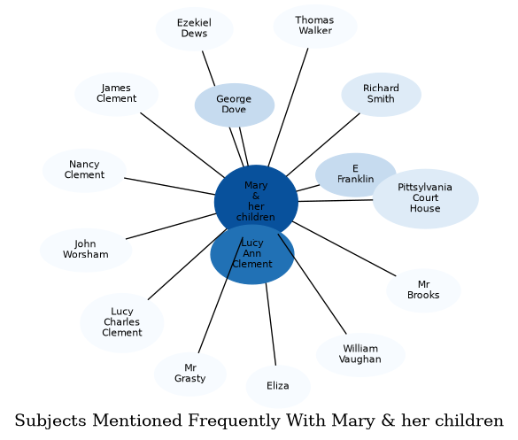 Related subjects