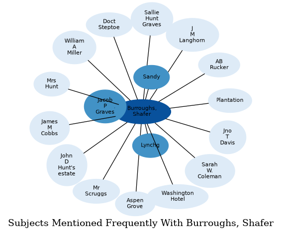 Related subjects