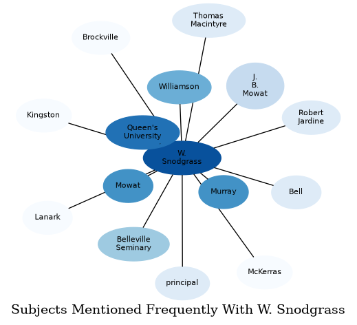 Related subjects