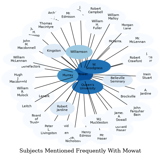 Related subjects