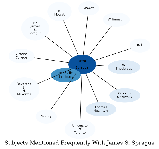 Related subjects