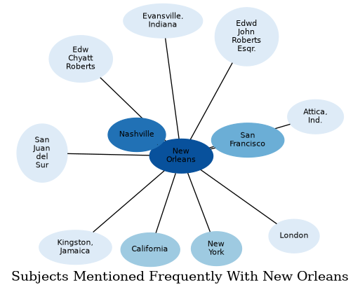 Related subjects