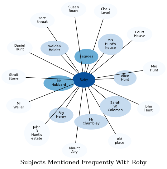 Related subjects