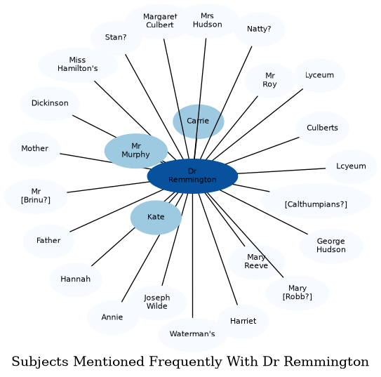 Related subjects