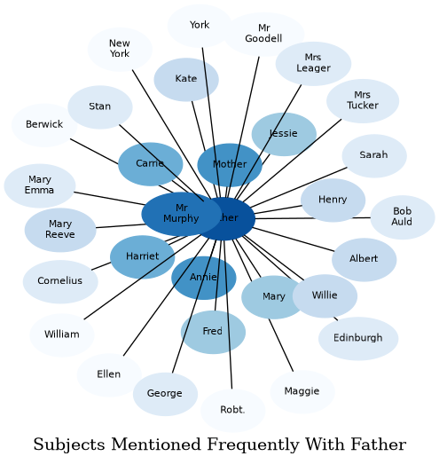 Related subjects