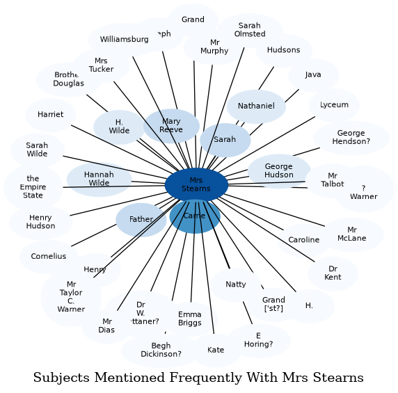 Related subjects