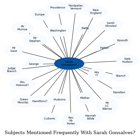 Related subjects