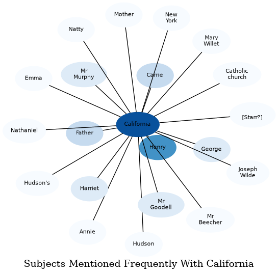 Related subjects