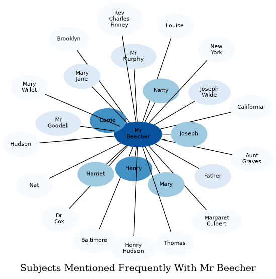 Related subjects