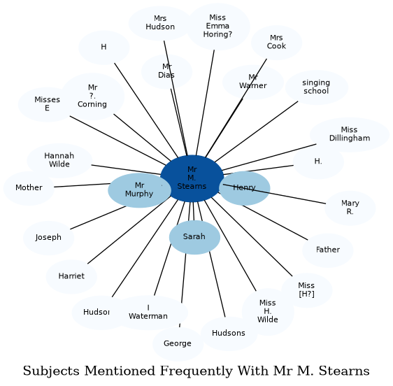 Related subjects