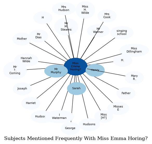 Related subjects