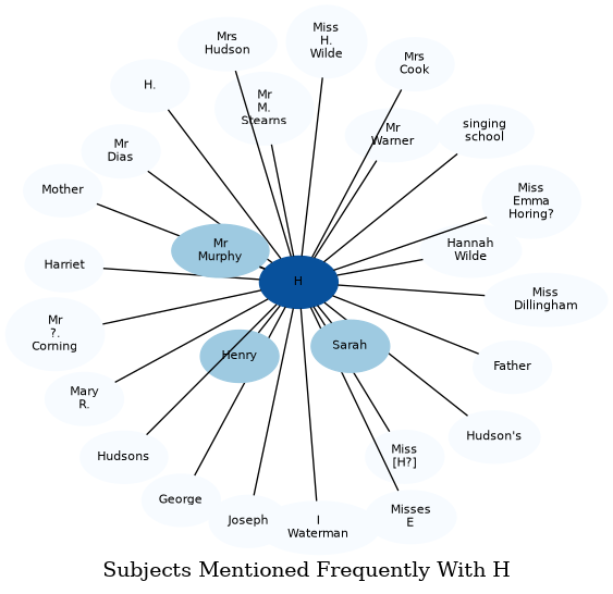 Related subjects