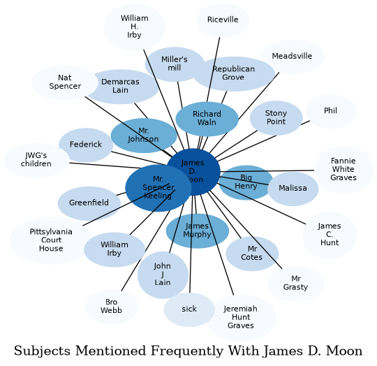 Related subjects