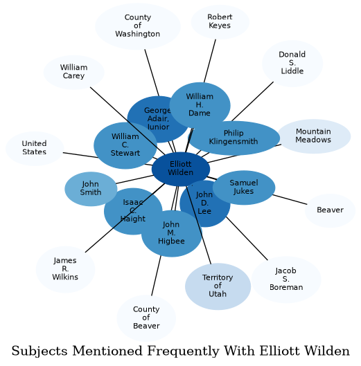 Related subjects