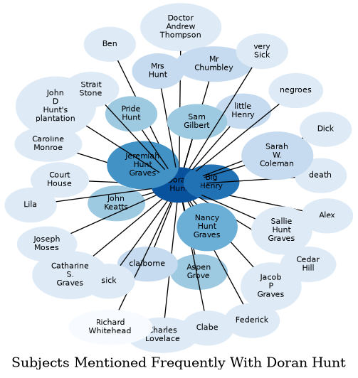 Related subjects