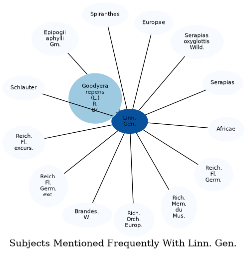 Related subjects