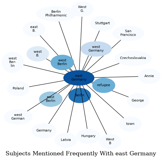 Related subjects