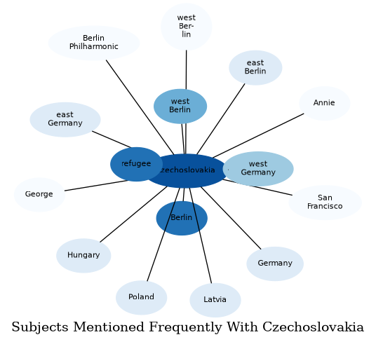 Related subjects