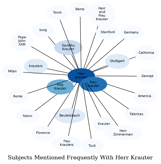 Related subjects