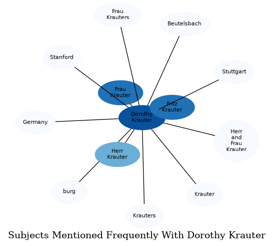 Related subjects
