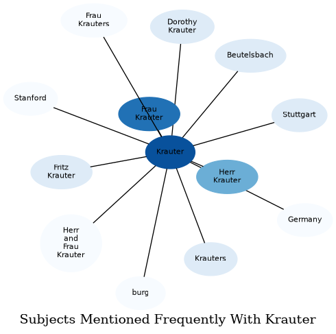 Related subjects