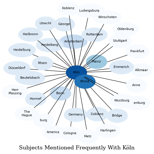 Related subjects